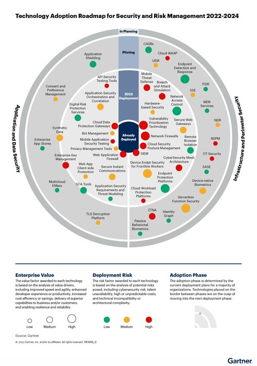 Gartner 2023年安全和風險管理技術采用路線圖 大型企業網絡技術的實施與開發趨勢