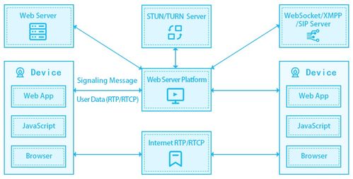 一天一個開發技巧 如何基于WebRTC建立P2P通信