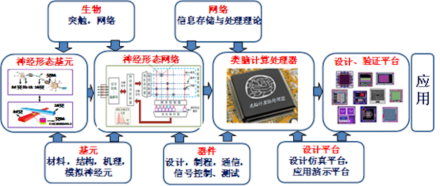 重塑網(wǎng)絡(luò)技術(shù)的未來 中國首臺(tái)自主知識(shí)產(chǎn)權(quán)限腦計(jì)算機(jī)的劃時(shí)代突破